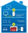 FRITZ!Powerline 1240E WLAN Set