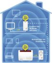 FRITZ!Powerline 1260E WLAN Set
