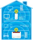 AVM FRITZ!Powerline 1260E WLAN Single